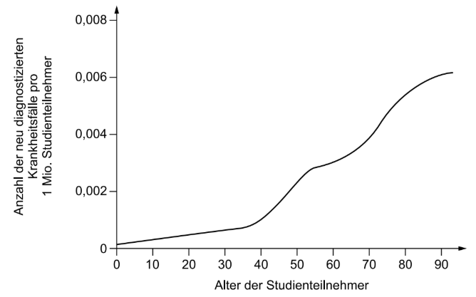 Diagramm zur Anzahl neuer Diagnosen pro Million Studienteilnehmer nach Alter.